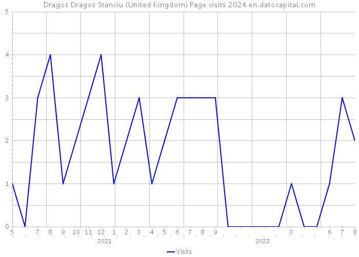 Dragos Dragos Stanciu (United Kingdom) Page visits 2024 