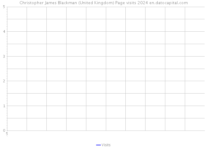 Christopher James Blackman (United Kingdom) Page visits 2024 