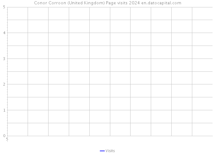 Conor Corroon (United Kingdom) Page visits 2024 