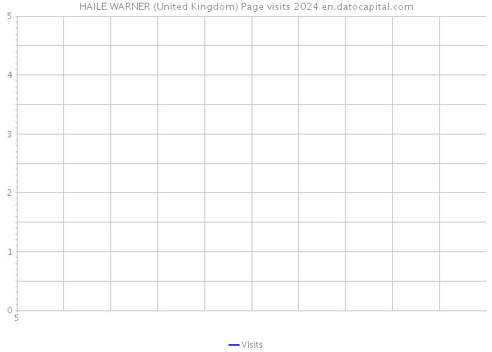 HAILE WARNER (United Kingdom) Page visits 2024 