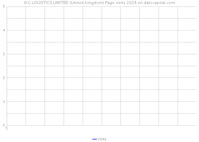 IKG LOGISTICS LIMITED (United Kingdom) Page visits 2024 