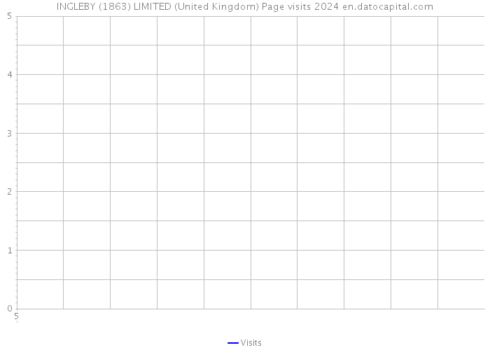 INGLEBY (1863) LIMITED (United Kingdom) Page visits 2024 