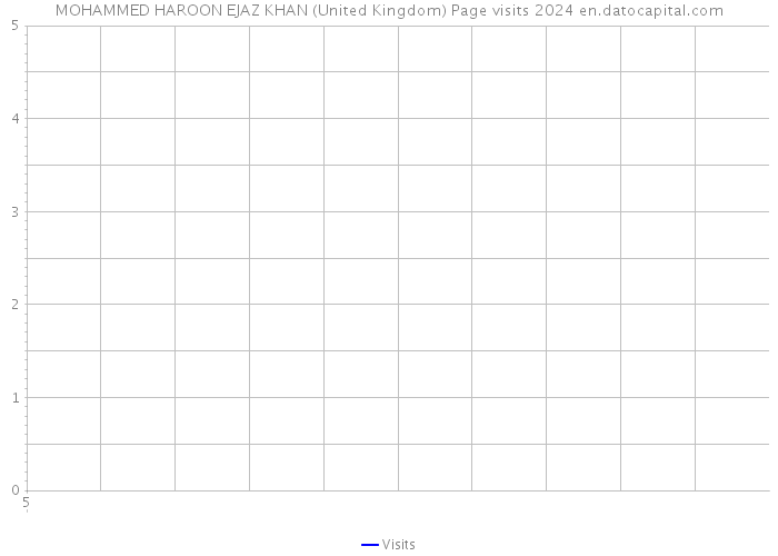 MOHAMMED HAROON EJAZ KHAN (United Kingdom) Page visits 2024 