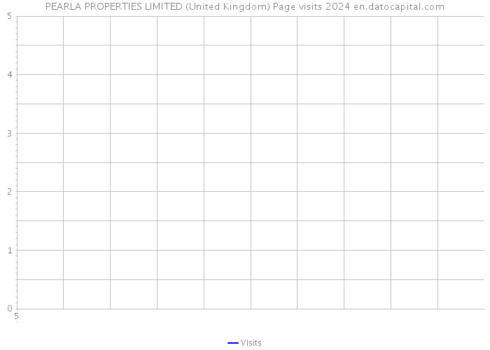 PEARLA PROPERTIES LIMITED (United Kingdom) Page visits 2024 