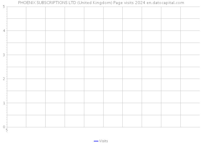 PHOENIX SUBSCRIPTIONS LTD (United Kingdom) Page visits 2024 