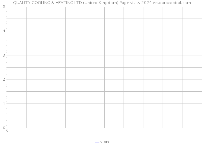 QUALITY COOLING & HEATING LTD (United Kingdom) Page visits 2024 