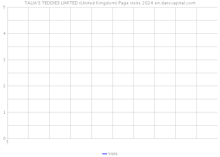 TALIA'S TEDDIES LIMITED (United Kingdom) Page visits 2024 