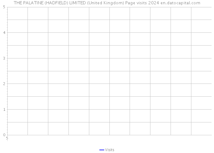 THE PALATINE (HADFIELD) LIMITED (United Kingdom) Page visits 2024 