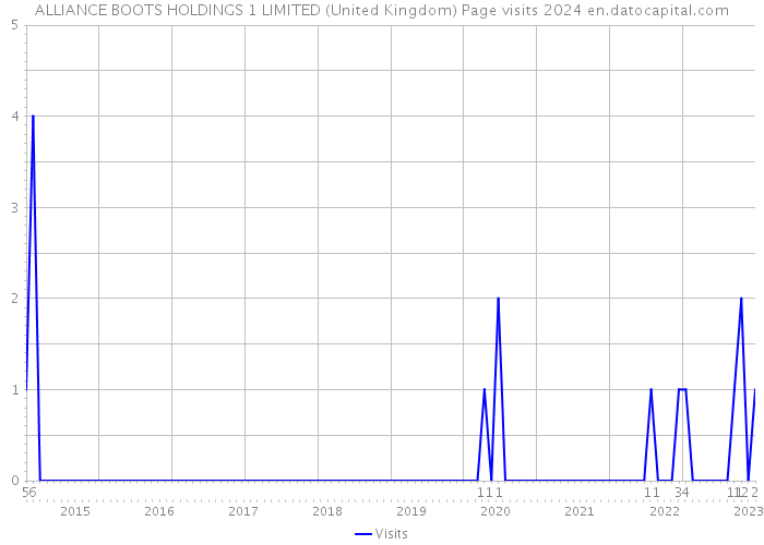 ALLIANCE BOOTS HOLDINGS 1 LIMITED (United Kingdom) Page visits 2024 