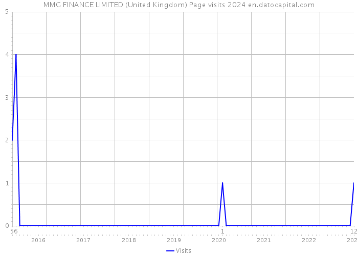 MMG FINANCE LIMITED (United Kingdom) Page visits 2024 