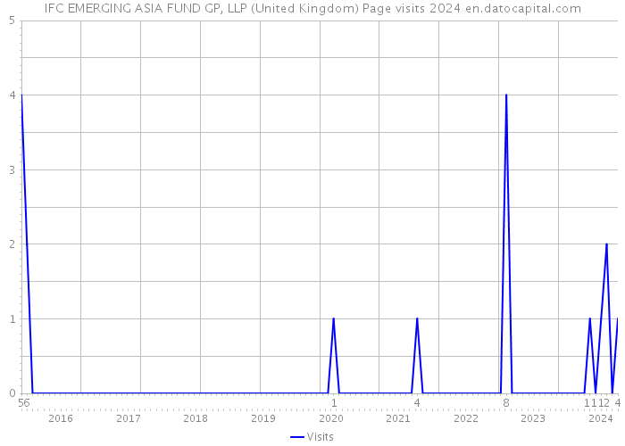 IFC EMERGING ASIA FUND GP, LLP (United Kingdom) Page visits 2024 