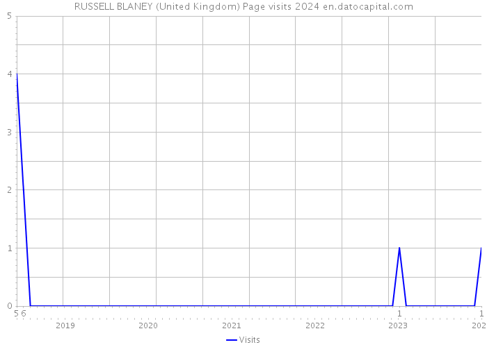 RUSSELL BLANEY (United Kingdom) Page visits 2024 