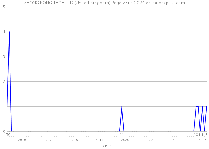 ZHONG RONG TECH LTD (United Kingdom) Page visits 2024 