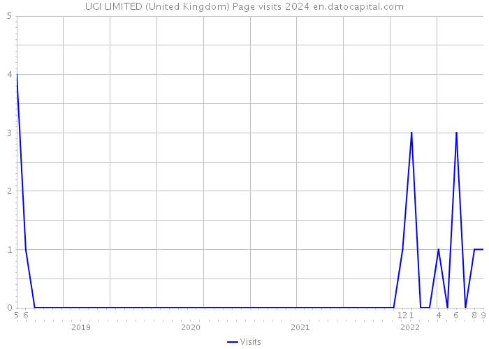 UGI LIMITED (United Kingdom) Page visits 2024 