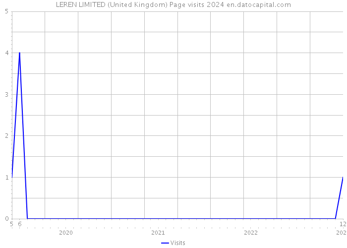 LEREN LIMITED (United Kingdom) Page visits 2024 