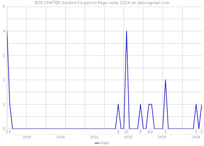 EOS CHATER (United Kingdom) Page visits 2024 
