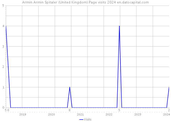 Armin Armin Spitaler (United Kingdom) Page visits 2024 