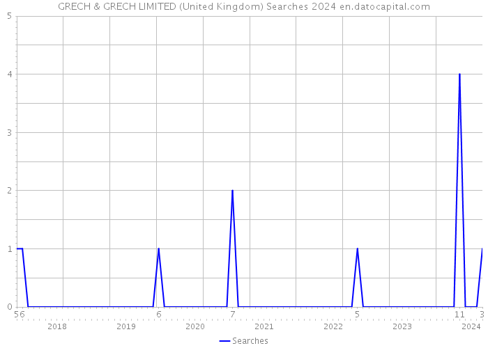GRECH & GRECH LIMITED (United Kingdom) Searches 2024 
