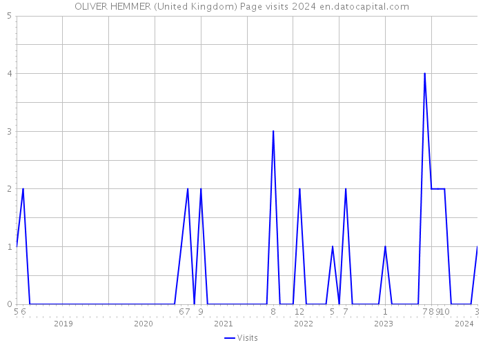 OLIVER HEMMER (United Kingdom) Page visits 2024 