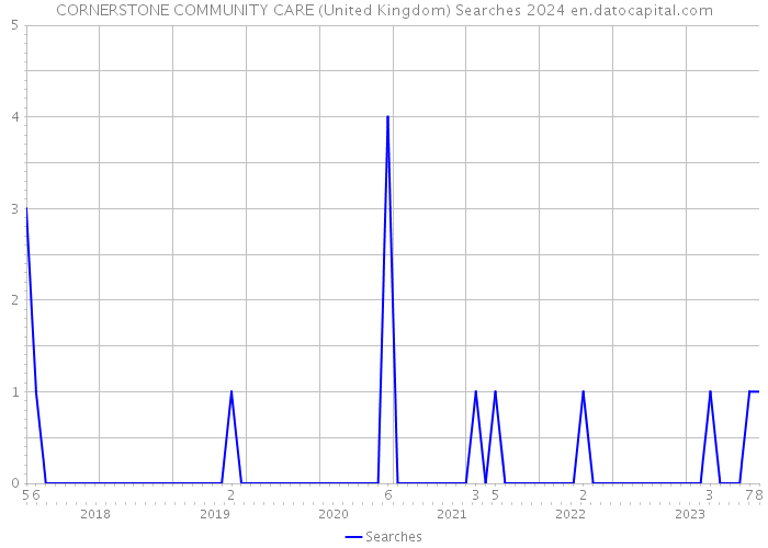 CORNERSTONE COMMUNITY CARE (United Kingdom) Searches 2024 