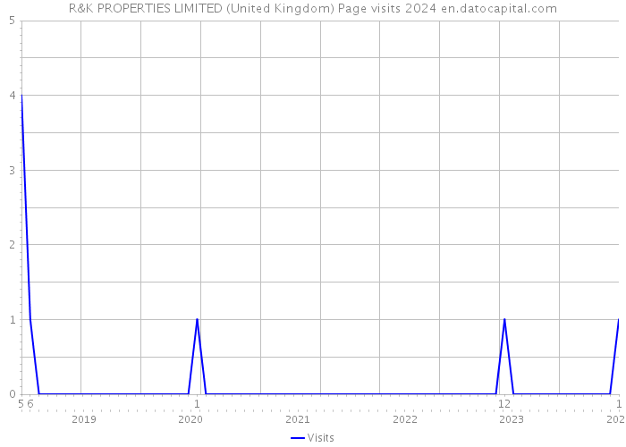 R&K PROPERTIES LIMITED (United Kingdom) Page visits 2024 