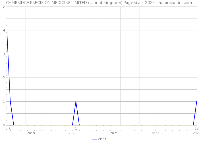 CAMBRIDGE PRECISION MEDICINE LIMITED (United Kingdom) Page visits 2024 