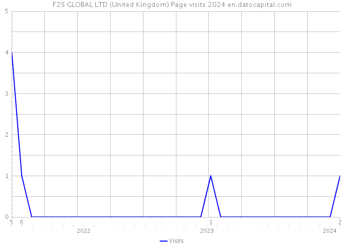 F2S GLOBAL LTD (United Kingdom) Page visits 2024 