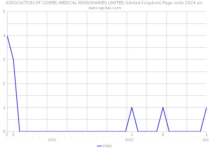 ASSOCIATION OF GOSPEL MEDICAL MISSIONARIES LIMITED (United Kingdom) Page visits 2024 
