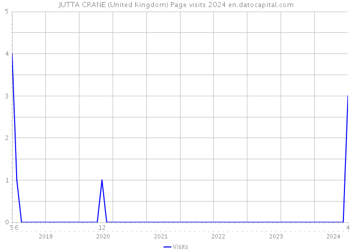 JUTTA CRANE (United Kingdom) Page visits 2024 
