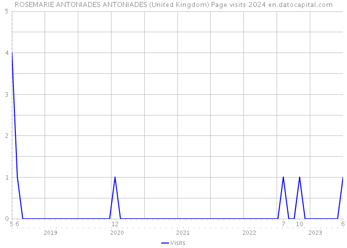 ROSEMARIE ANTONIADES ANTONIADES (United Kingdom) Page visits 2024 