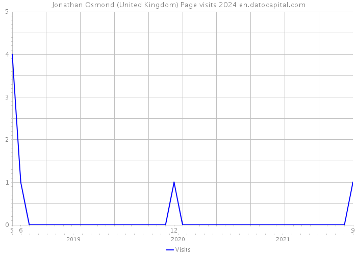 Jonathan Osmond (United Kingdom) Page visits 2024 