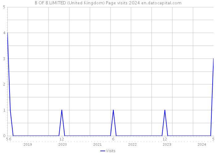 B OF B LIMITED (United Kingdom) Page visits 2024 