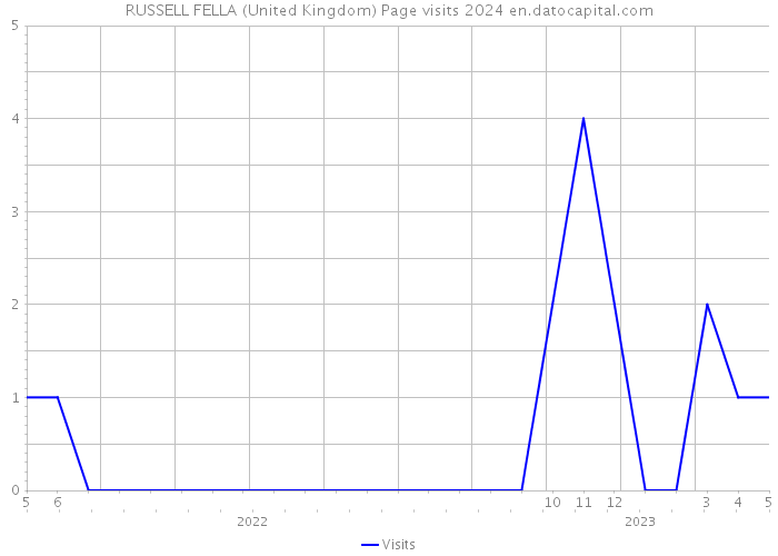 RUSSELL FELLA (United Kingdom) Page visits 2024 