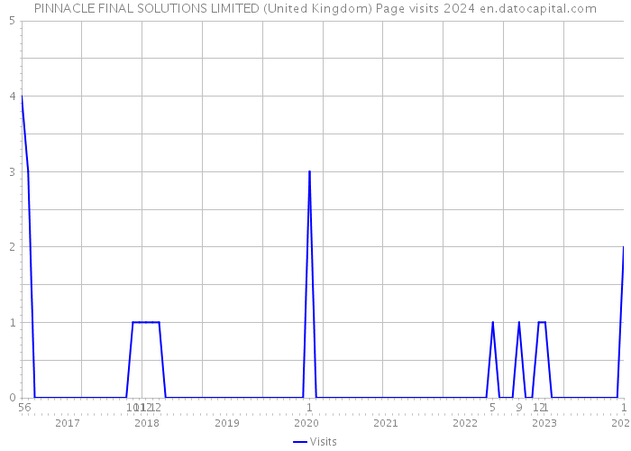 PINNACLE FINAL SOLUTIONS LIMITED (United Kingdom) Page visits 2024 