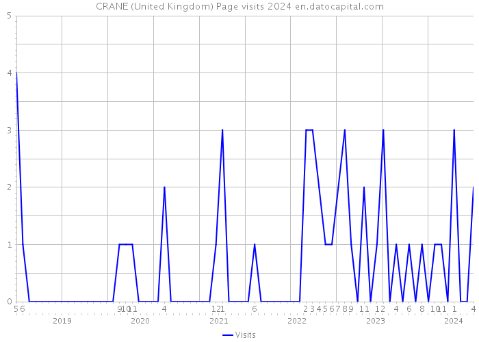 CRANE (United Kingdom) Page visits 2024 