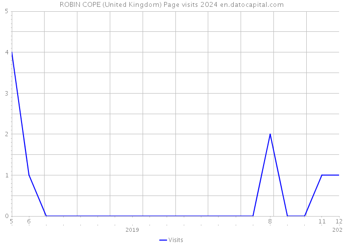 ROBIN COPE (United Kingdom) Page visits 2024 