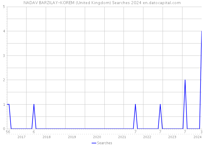 NADAV BARZILAY-KOREM (United Kingdom) Searches 2024 