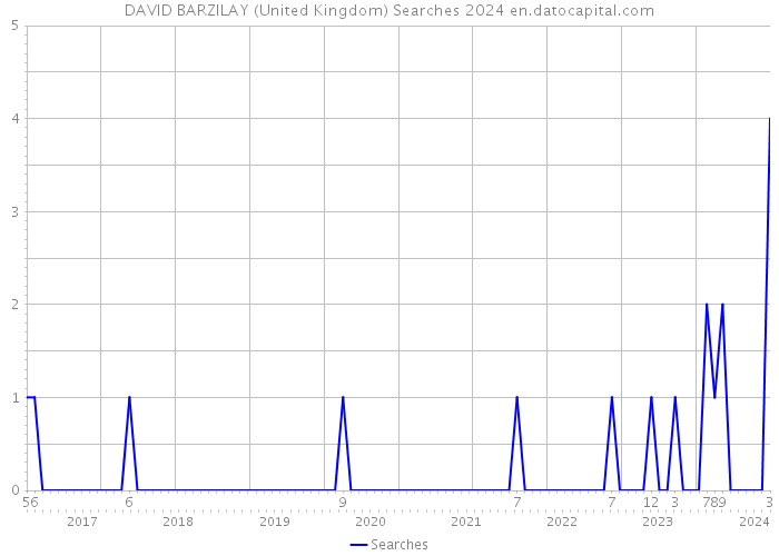 DAVID BARZILAY (United Kingdom) Searches 2024 