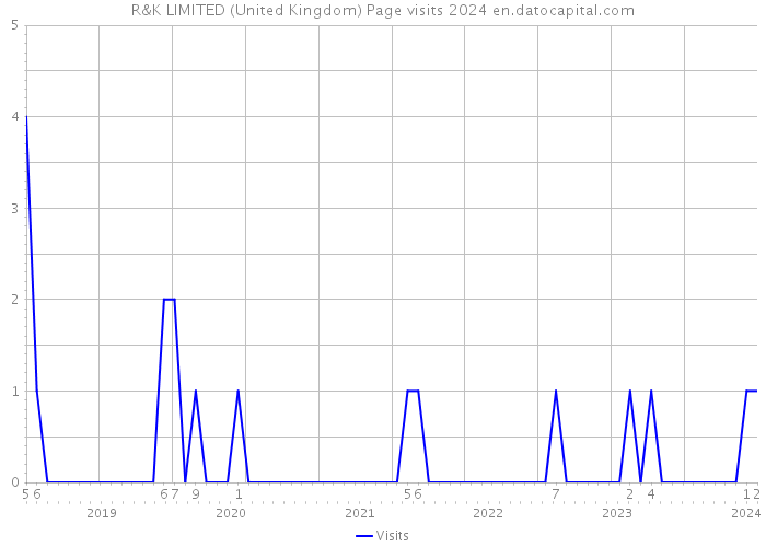 R&K LIMITED (United Kingdom) Page visits 2024 