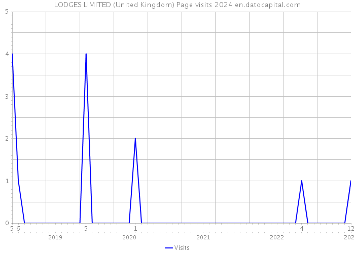 LODGES LIMITED (United Kingdom) Page visits 2024 
