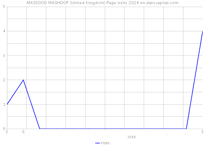 MASSOOD MASHOOF (United Kingdom) Page visits 2024 