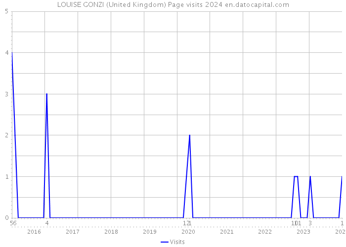 LOUISE GONZI (United Kingdom) Page visits 2024 