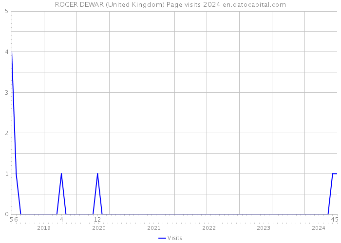 ROGER DEWAR (United Kingdom) Page visits 2024 