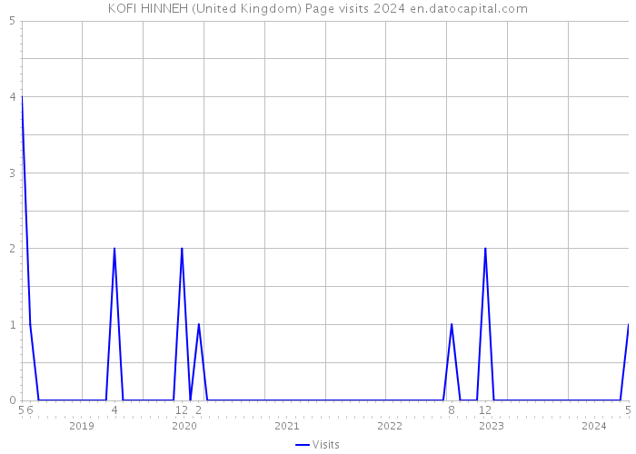 KOFI HINNEH (United Kingdom) Page visits 2024 