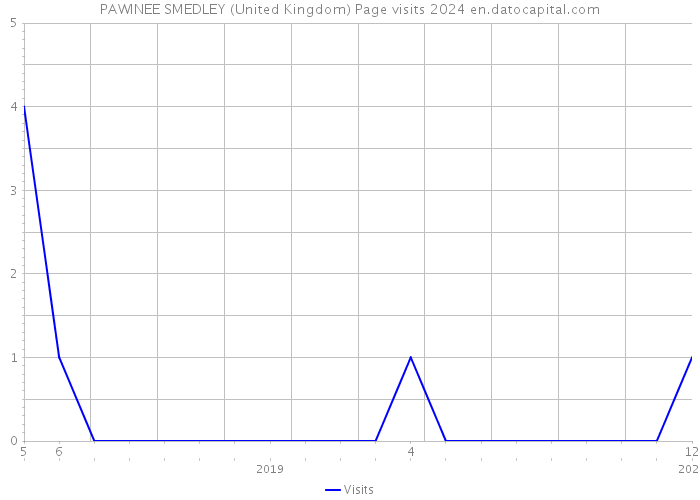 PAWINEE SMEDLEY (United Kingdom) Page visits 2024 