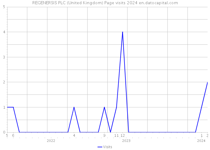 REGENERSIS PLC (United Kingdom) Page visits 2024 