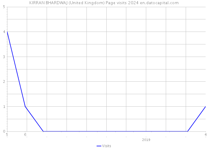 KIRRAN BHARDWAJ (United Kingdom) Page visits 2024 