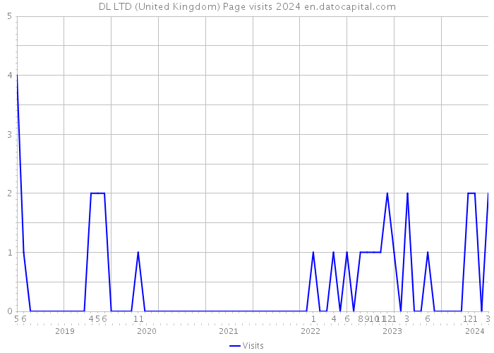 DL LTD (United Kingdom) Page visits 2024 