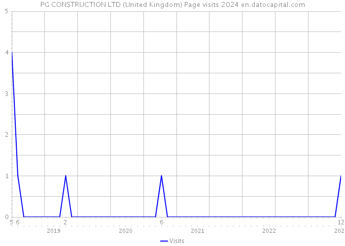 PG CONSTRUCTION LTD (United Kingdom) Page visits 2024 