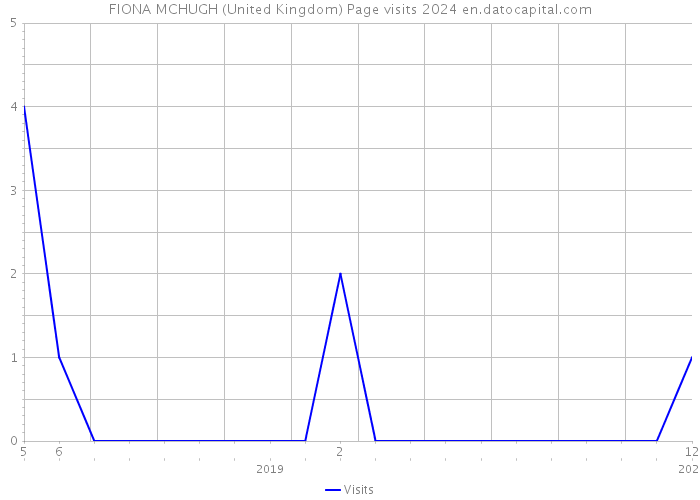 FIONA MCHUGH (United Kingdom) Page visits 2024 